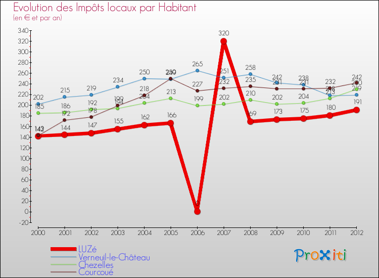 Evolution et montant des impôts locaux par Habitant pour LUZé et les communes proches Comparaison des impôts locaux par habitant pour LUZé et les communes voisines