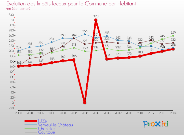 Evolution et montant des impôts locaux par Habitant pour LUZé et les communes proches de 2000 à 2014 Comparaison des impôts locaux par habitant pour LUZé et les communes voisines de 2000 à 2014