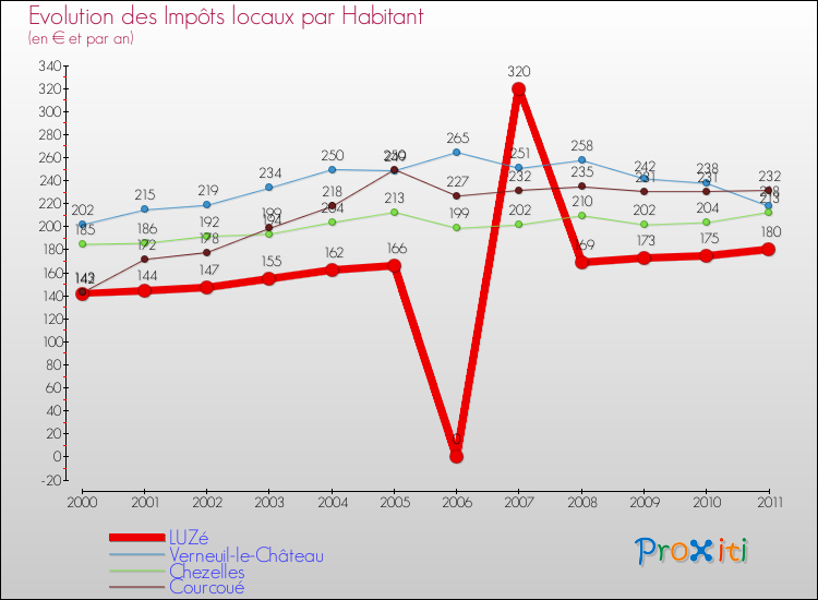 Evolution et montant des impôts locaux par Habitant pour LUZé et les communes proches Comparaison des impôts locaux par habitant pour LUZé et les communes voisines