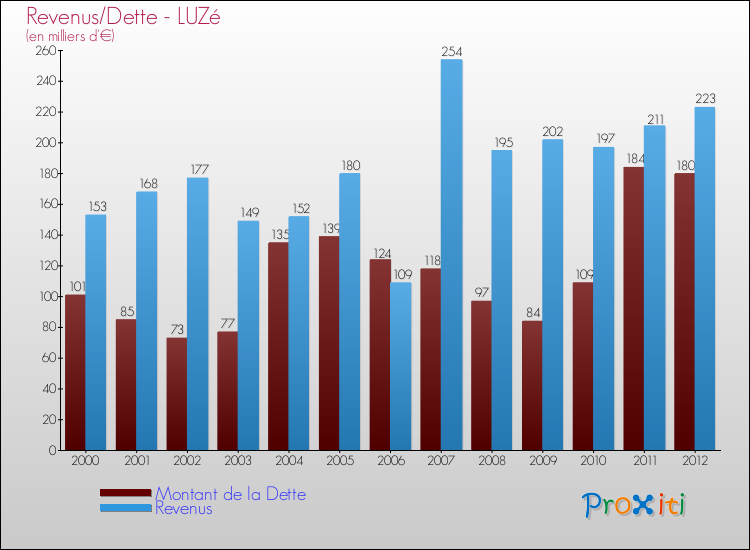 Evolution comparée de la dette et des revenus pour la commune de LUZé de 2000 à 2012 Comparaison de la dette et des revenus pour LUZé de 2000 à 2012