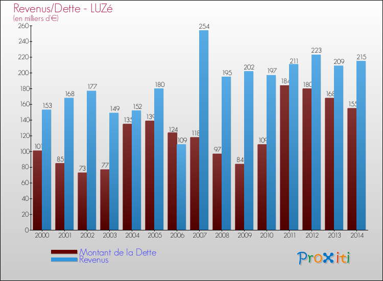 Evolution comparée de la dette et des revenus pour la commune de LUZé de 2000 à 2014 Comparaison de la dette et des revenus pour LUZé de 2000 à 2014