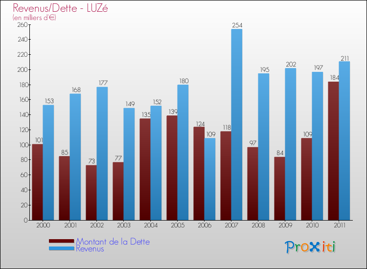 Evolution comparée de la dette et des revenus pour la commune de LUZé de 2000 à 2011 Comparaison de la dette et des revenus pour LUZé de 2000 à 2011