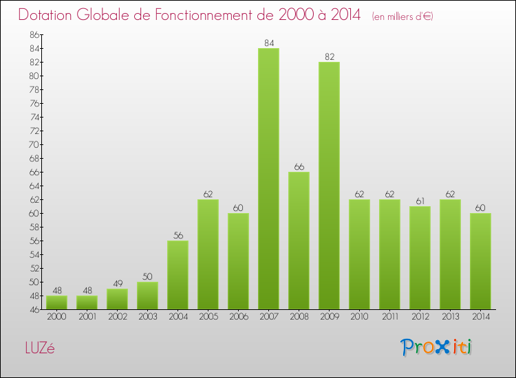 Evolution du montant de la Dotation Globale de Fonctionnement pour la commune de LUZé de 2000 à 2014 Evolution du montant de la Dotation Globale de Fonctionnement pour LUZé de 2000 à 2014