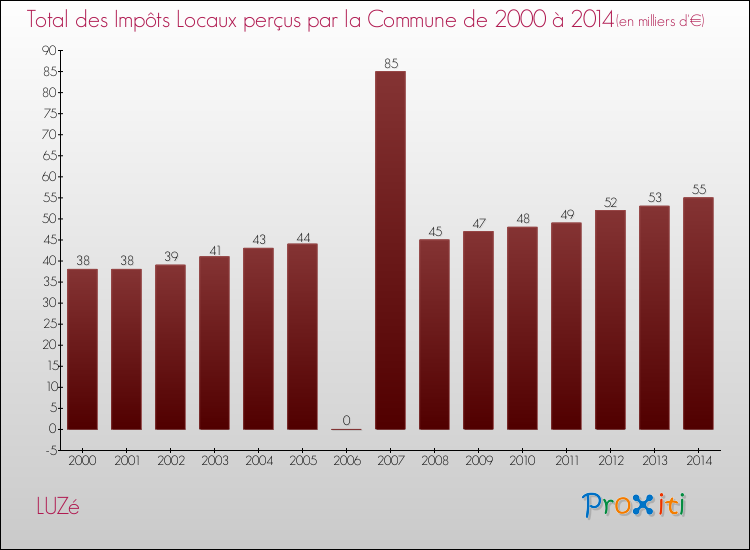 Evolution des Impôts Locaux pour la commune de LUZé de 2000 à 2014 Evolution des Impôts Locaux pour LUZé de 2000 à 2014
