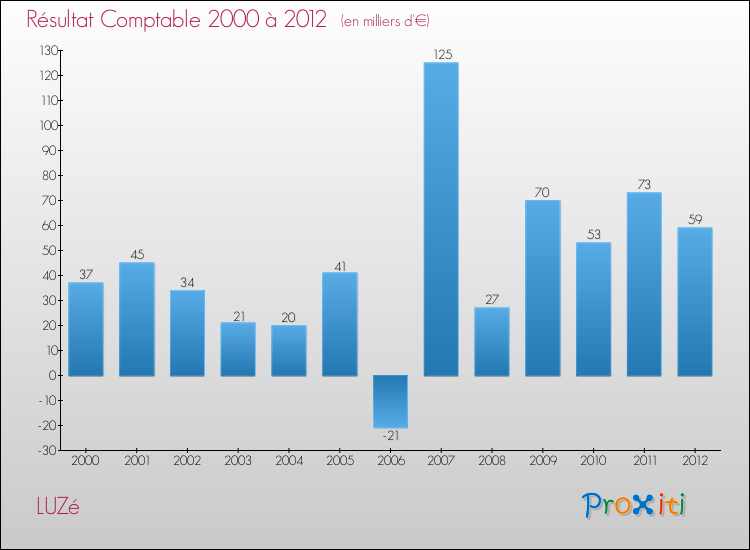 Evolution du résultat comptable pour la commune de LUZé de 2000 à 2012 Evolution du résultat comptable pour LUZé de 2000 à 2012