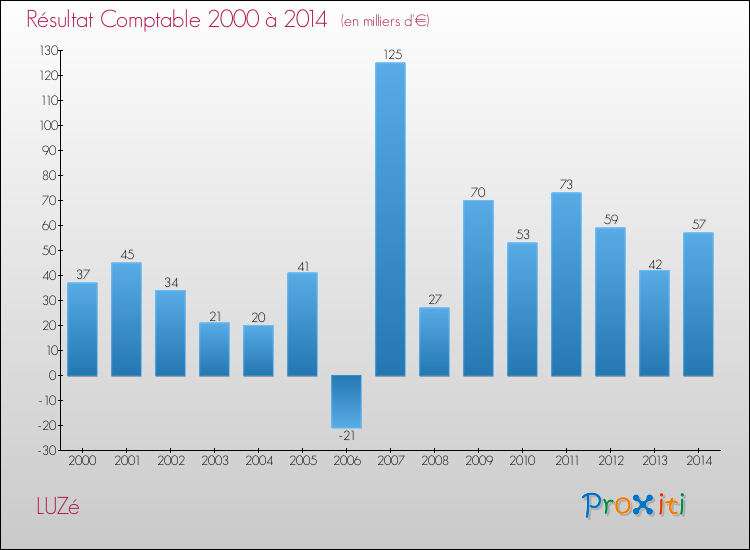 Evolution du résultat comptable pour la commune de LUZé de 2000 à 2014 Evolution du résultat comptable pour LUZé de 2000 à 2014