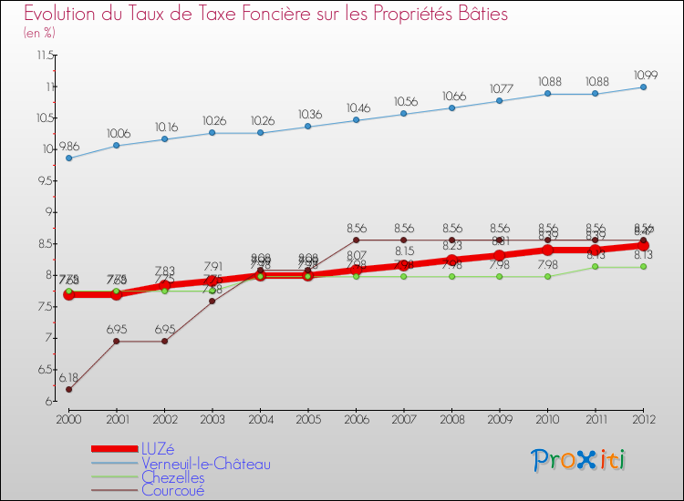Evolution du taux de la taxe foncière sur le bati pour LUZé et les communes proches de 2000 à 2012 Comparaison des taux de taxe foncière sur le bati pour LUZé et les communes voisines de 2000 à 2012