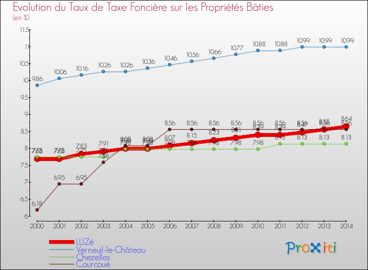 Evolution du taux de la taxe foncière sur le bati pour LUZé et les communes proches de 2000 à 2014 Comparaison des taux de taxe foncière sur le bati pour LUZé et les communes voisines de 2000 à 2014