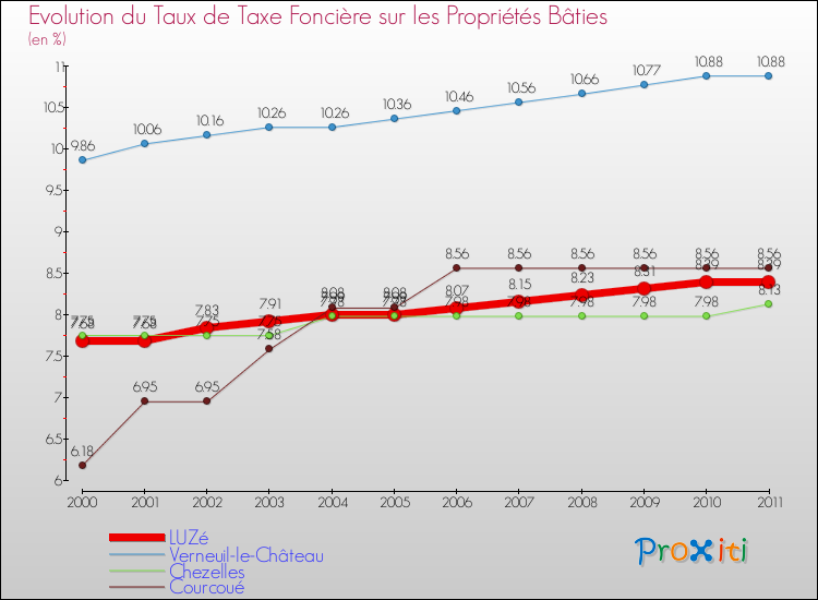 Evolution du taux de la taxe foncière sur le bati pour LUZé et les communes proches Comparaison des taux de taxe foncière sur le bati pour LUZé et les communes voisines