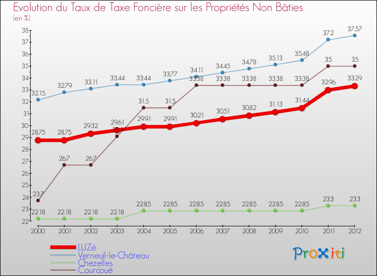 Evolution du taux de la taxe foncière sur les immeubles et terrains non batis pour LUZé et les communes proches de 2000 à 2012 Comparaison des taux de la taxe foncière sur les immeubles et terrains non batis pour LUZé et les communes voisines de 2000 à 2012