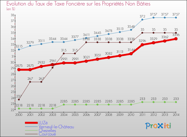 Evolution du taux de la taxe foncière sur les immeubles et terrains non batis pour LUZé et les communes proches de 2000 à 2014 Comparaison des taux de la taxe foncière sur les immeubles et terrains non batis pour LUZé et les communes voisines de 2000 à 2014