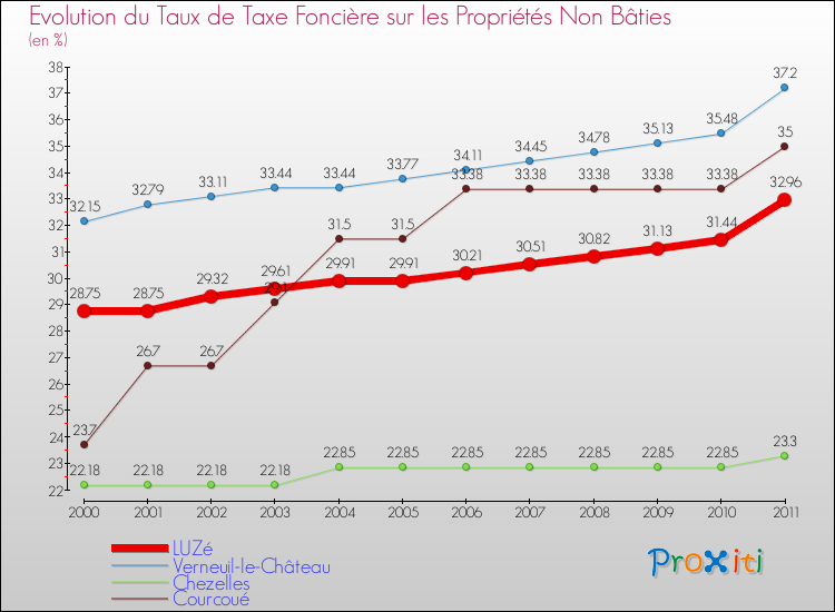 Evolution du taux de la taxe foncière sur les immeubles et terrains non batis pour LUZé et les communes proches Comparaison des taux de la taxe foncière sur les immeubles et terrains non batis pour LUZé et les communes voisines