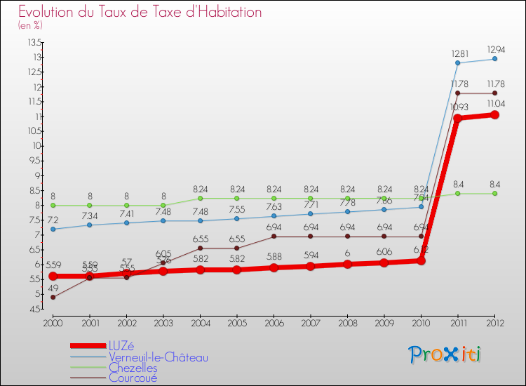 Evolution du taux de la taxe d'habitation pour LUZé et les communes proches Comparaison des taux de la taxe d'habitation pour LUZé et les communes voisines