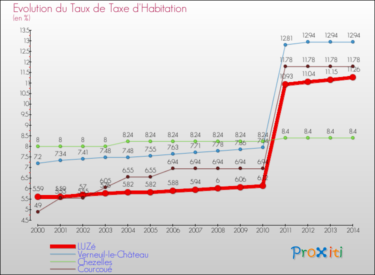 Evolution du taux de la taxe d'habitation pour LUZé et les communes proches de 2000 à 2014 Comparaison des taux de la taxe d'habitation pour LUZé et les communes voisines de 2000 à 2014