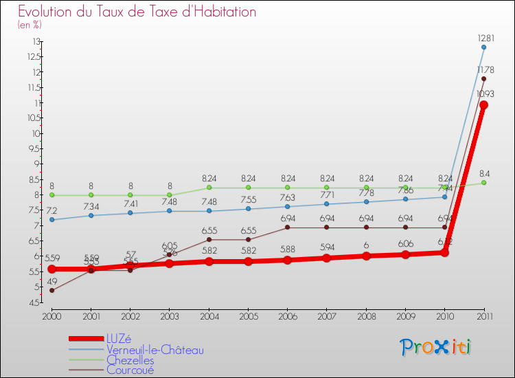 Evolution du taux de la taxe d'habitation pour LUZé et les communes proches Comparaison des taux de la taxe d'habitation pour LUZé et les communes voisines