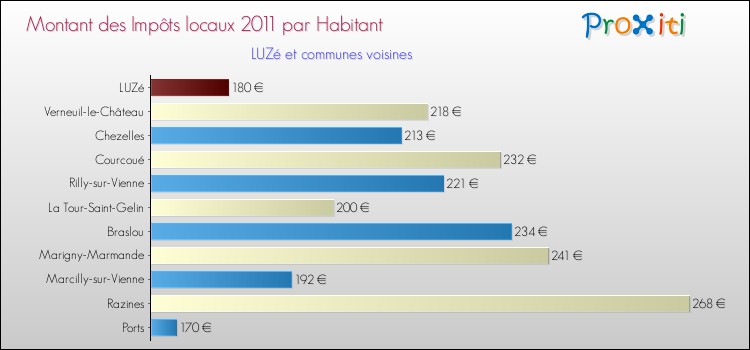 Montant des impôts locaux par Habitant pour LUZé et les communes proches Comparaison des impôts locaux par habitant pour LUZé et les communes voisines