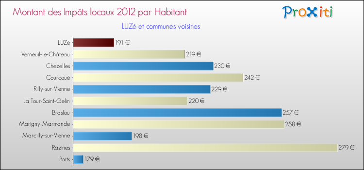 Montant des impôts locaux par Habitant pour LUZé et les communes proches Comparaison des impôts locaux par habitant pour LUZé et les communes voisines