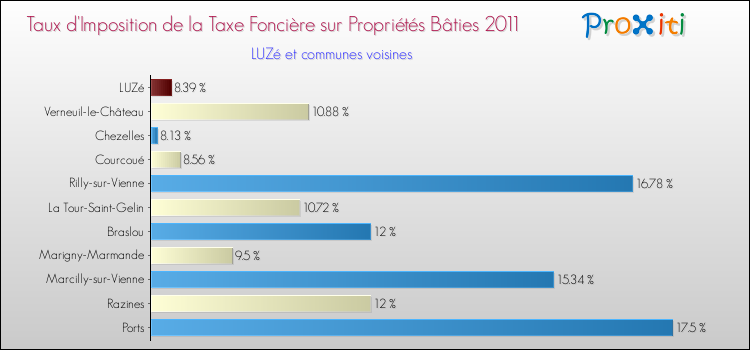 Taux d'imposition de la taxe foncière sur le bati 2011 pour LUZé et les communes proches Comparaison des taux d'imposition de la taxe foncière sur le bati 2011 pour LUZé et les communes voisines