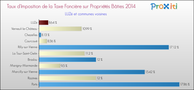 Taux d'imposition de la taxe foncière sur le bati 2014 pour LUZé et les communes proches Comparaison des taux d'imposition de la taxe foncière sur le bati 2014 pour LUZé et les communes voisines