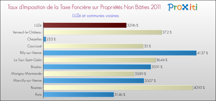Taux d'imposition de la taxe foncière sur les immeubles et terrains non batis 2011 pour LUZé et les communes proches Comparaison des taux d'imposition de la taxe foncière sur les immeubles et terrains non batis 2011 pour LUZé et les communes voisines