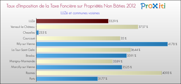 Taux d'imposition de la taxe foncière sur les immeubles et terrains non batis 2012 pour LUZé et les communes proches Comparaison des taux d'imposition de la taxe foncière sur les immeubles et terrains non batis 2012 pour LUZé et les communes voisines