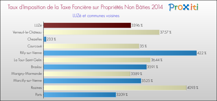 Taux d'imposition de la taxe foncière sur les immeubles et terrains non batis 2014 pour LUZé et les communes proches Comparaison des taux d'imposition de la taxe foncière sur les immeubles et terrains non batis 2014 pour LUZé et les communes voisines
