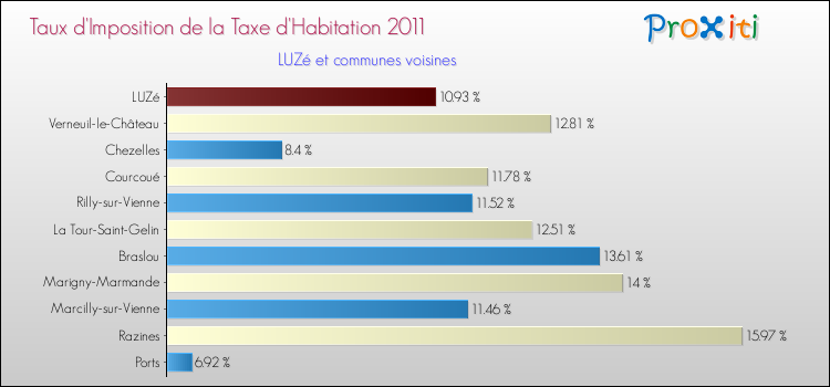 Taux d'imposition de la taxe d'habitation 2011 pour LUZé et les communes proches Comparaison des taux d'imposition de la taxe d'habitation 2011 pour LUZé et les communes voisines