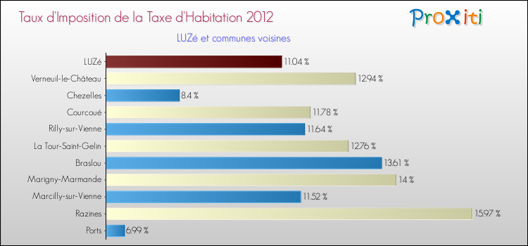 Taux d'imposition de la taxe d'habitation 2012 pour LUZé et les communes proches Comparaison des taux d'imposition de la taxe d'habitation 2012 pour LUZé et les communes voisines