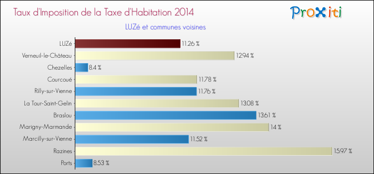 Taux d'imposition de la taxe d'habitation 2014 pour LUZé et les communes proches Comparaison des taux d'imposition de la taxe d'habitation 2014 pour LUZé et les communes voisines