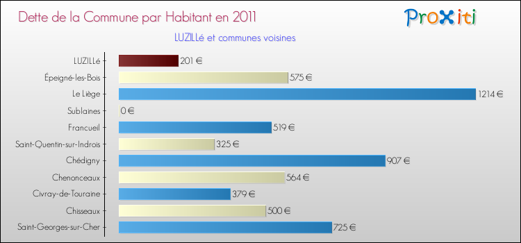 Dette par habitant de la commune en 2011 pour LUZILLé et les communes proches Comparaison de la dette par habitant de la commune en 2011 pour LUZILLé et les communes voisines