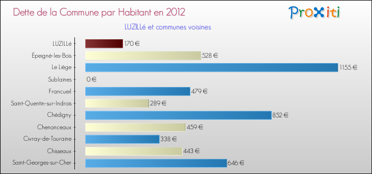 Dette par habitant de la commune en 2012 pour LUZILLé et les communes proches Comparaison de la dette par habitant de la commune en 2012 pour LUZILLé et les communes voisines