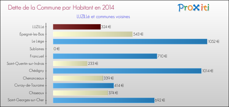 Dette par habitant de la commune en 2014 pour LUZILLé et les communes proches Comparaison de la dette par habitant de la commune en 2014 pour LUZILLé et les communes voisines