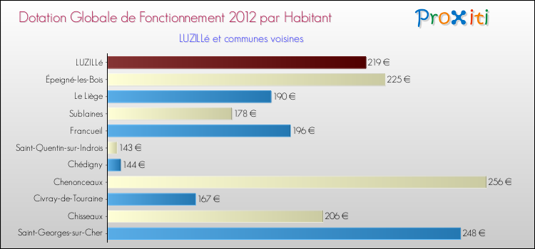 Montant des dotations globales de fonctionnement DGF par Habitant pour LUZILLé et les communes proches Comparaison des des dotations globales de fonctionnement DGF par habitant pour LUZILLé et les communes voisines