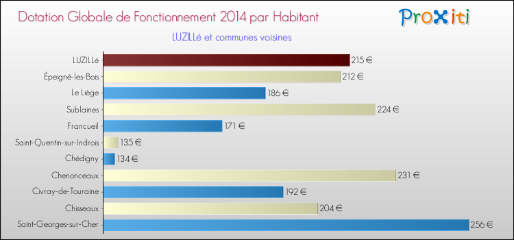 Montant des dotations globales de fonctionnement DGF par Habitant pour LUZILLé et les communes proches en 2014. Comparaison des des dotations globales de fonctionnement DGF par habitant pour LUZILLé et les communes voisines en 2014.