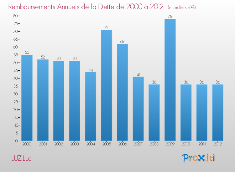 Evolution de l'annuité de la dette pour la commune de LUZILLé de 2000 à 2012 Annuités de la dette pour LUZILLé de 2000 à 2012