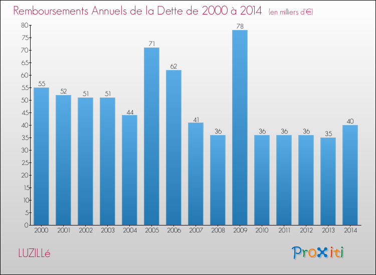 Evolution de l'annuité de la dette pour la commune de LUZILLé de 2000 à 2014 Annuités de la dette pour LUZILLé de 2000 à 2014