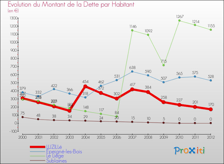 Evolution de la dette par habitant pour la commune de LUZILLé et les communes proches de 2000 à 2012 Comparaison de la dette par habitant pour LUZILLé et les communes voisines de 2000 à 2012