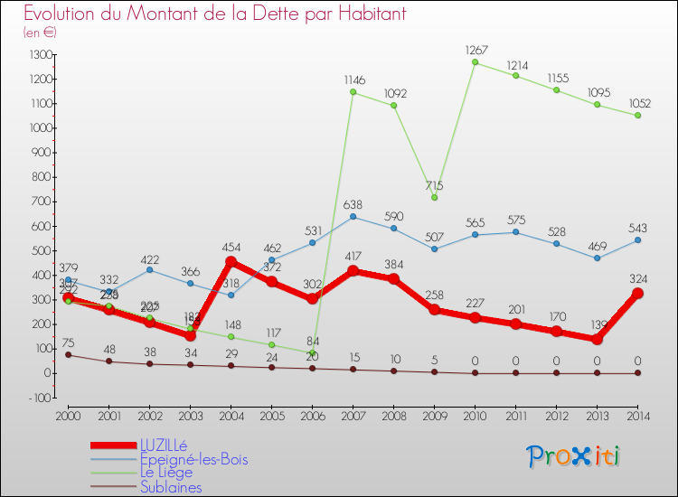 Evolution de la dette par habitant pour la commune de LUZILLé et les communes proches de 2000 à 2014 Comparaison de la dette par habitant pour LUZILLé et les communes voisines de 2000 à 2014