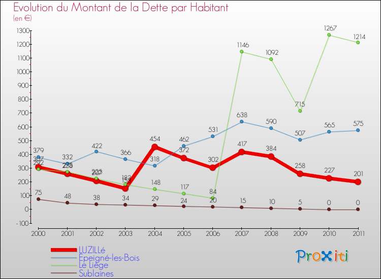 Evolution de la dette par habitant pour la commune de LUZILLé et les communes proches Comparaison de la dette par habitant pour LUZILLé et les communes voisines