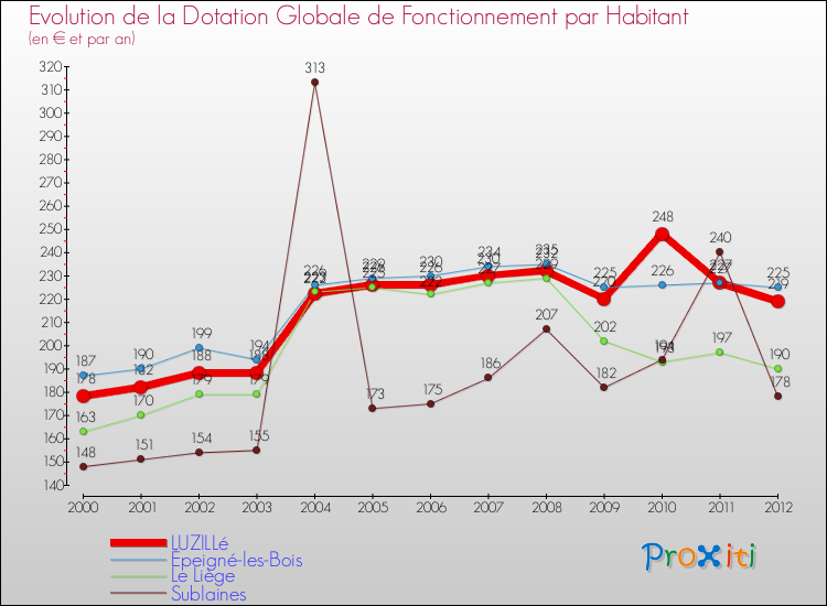 Evolution et montant de la dotation globale de fonctionnement par Habitant pour LUZILLé et les communes proches Comparaison des dotations globales de fonctionnement par habitant pour LUZILLé et les communes voisines