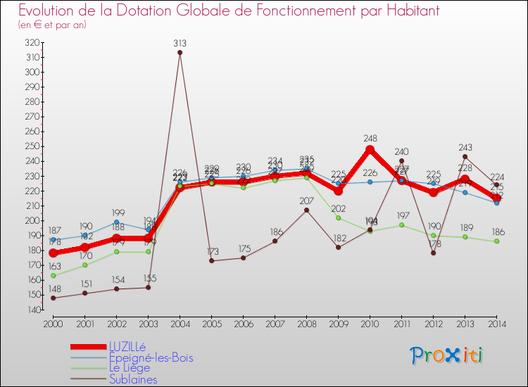 Evolution et montant de la dotation globale de fonctionnement par Habitant pour LUZILLé et les communes proches de 2000 à 2014. Comparaison des dotations globales de fonctionnement par habitant pour LUZILLé et les communes voisines de 2000 à 2014.