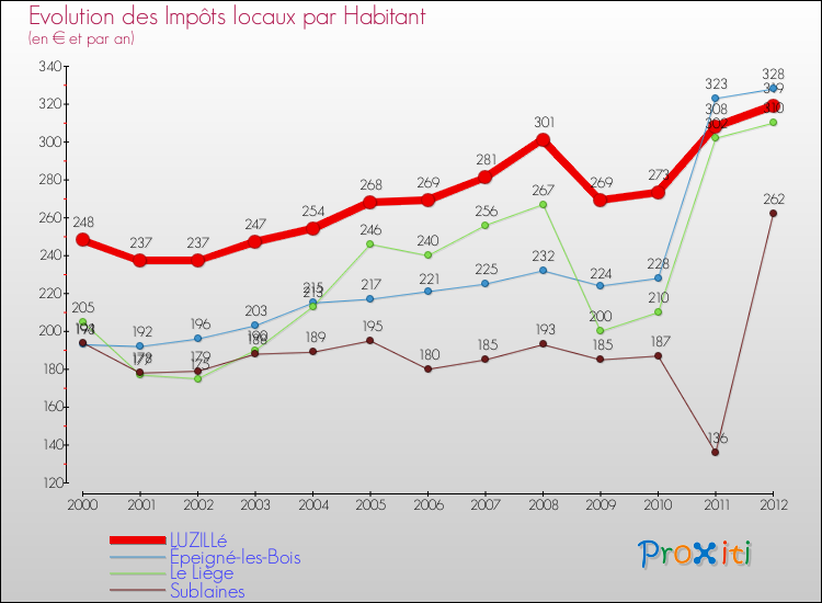 Evolution et montant des impôts locaux par Habitant pour LUZILLé et les communes proches Comparaison des impôts locaux par habitant pour LUZILLé et les communes voisines