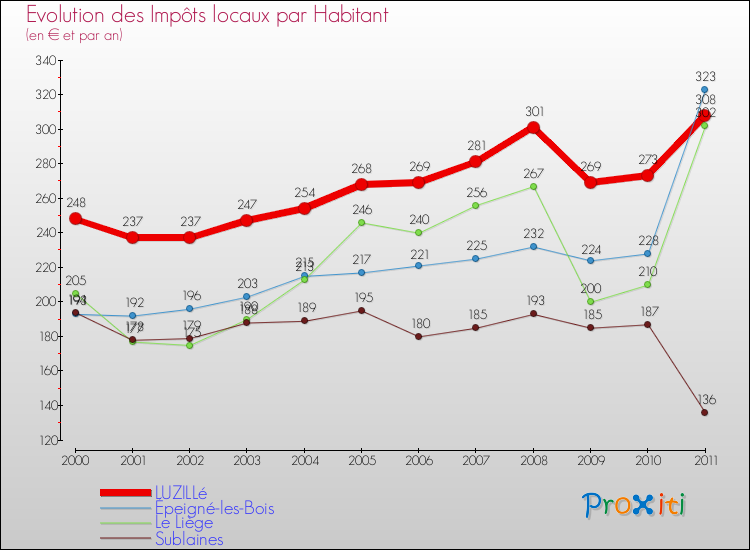 Evolution et montant des impôts locaux par Habitant pour LUZILLé et les communes proches Comparaison des impôts locaux par habitant pour LUZILLé et les communes voisines