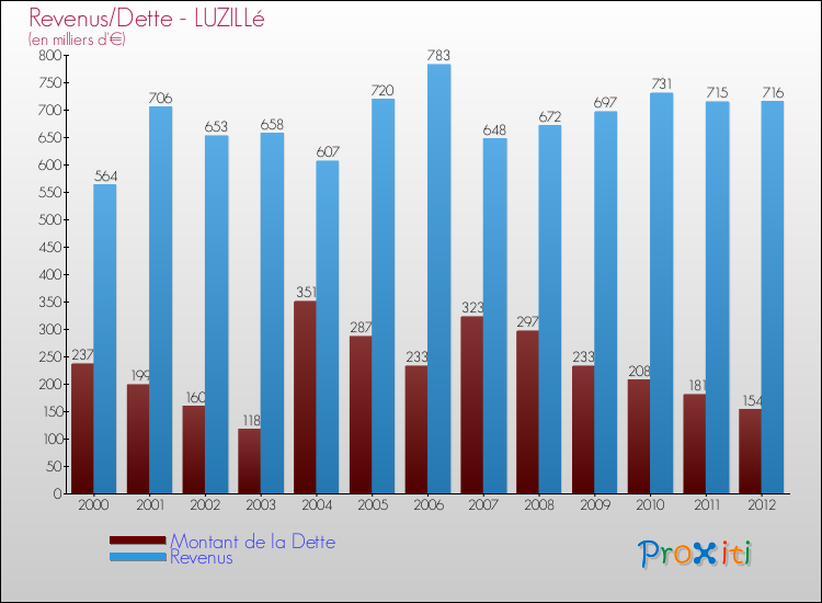 Evolution comparée de la dette et des revenus pour la commune de LUZILLé de 2000 à 2012 Comparaison de la dette et des revenus pour LUZILLé de 2000 à 2012