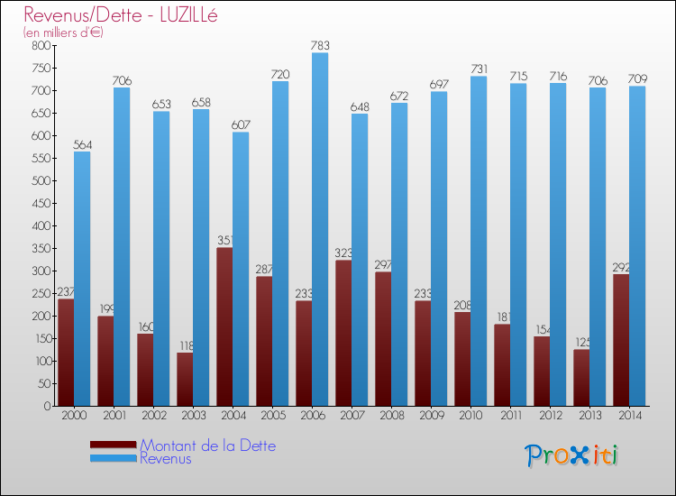 Evolution comparée de la dette et des revenus pour la commune de LUZILLé de 2000 à 2014 Comparaison de la dette et des revenus pour LUZILLé de 2000 à 2014