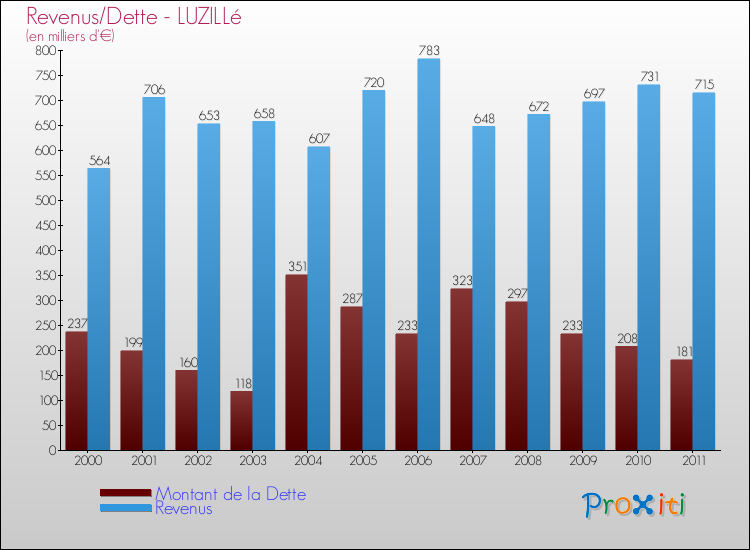 Evolution comparée de la dette et des revenus pour la commune de LUZILLé de 2000 à 2011 Comparaison de la dette et des revenus pour LUZILLé de 2000 à 2011