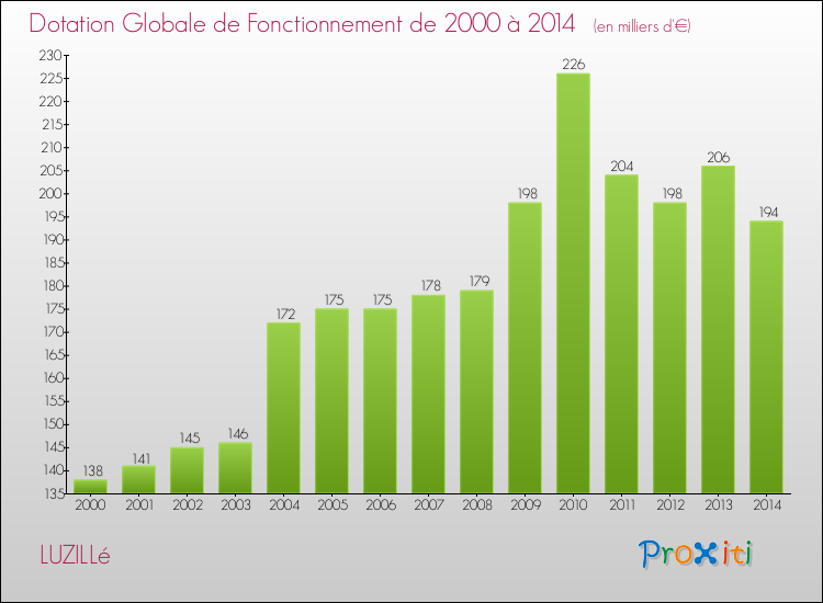 Evolution du montant de la Dotation Globale de Fonctionnement pour la commune de LUZILLé de 2000 à 2014 Evolution du montant de la Dotation Globale de Fonctionnement pour LUZILLé de 2000 à 2014