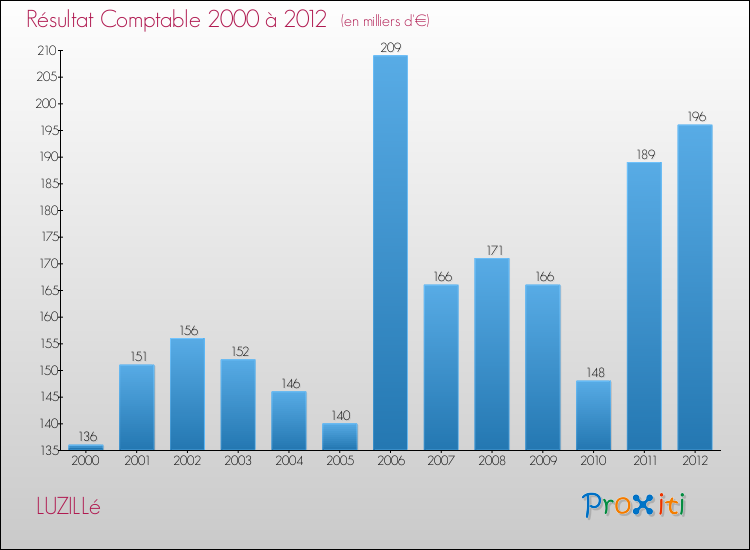 Evolution du résultat comptable pour la commune de LUZILLé de 2000 à 2012 Evolution du résultat comptable pour LUZILLé de 2000 à 2012