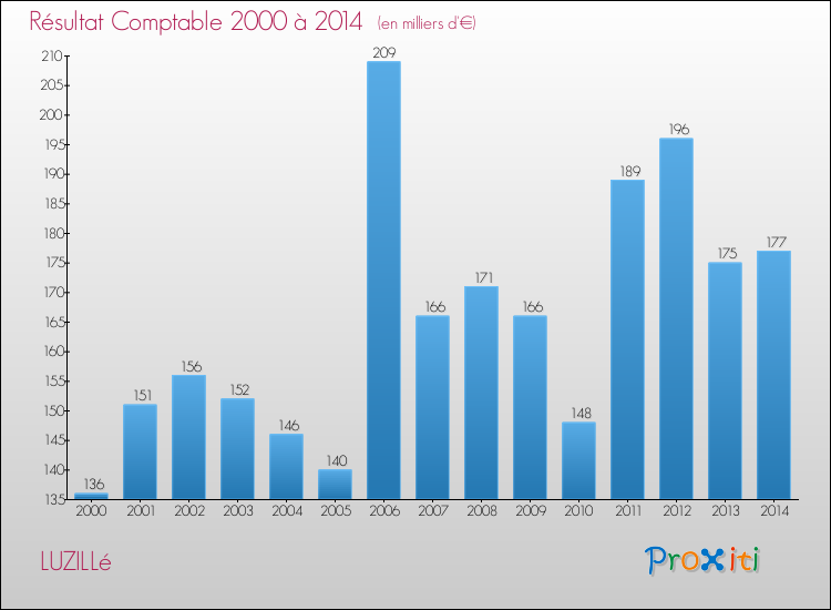 Evolution du résultat comptable pour la commune de LUZILLé de 2000 à 2014 Evolution du résultat comptable pour LUZILLé de 2000 à 2014