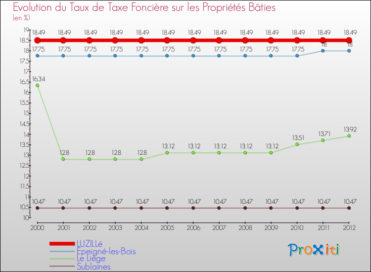 Evolution du taux de la taxe foncière sur le bati pour LUZILLé et les communes proches de 2000 à 2012 Comparaison des taux de taxe foncière sur le bati pour LUZILLé et les communes voisines de 2000 à 2012